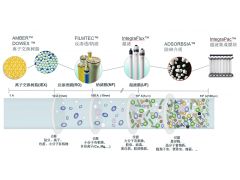 淺析微濾膜材料的性能及其應用現狀和發展趨勢